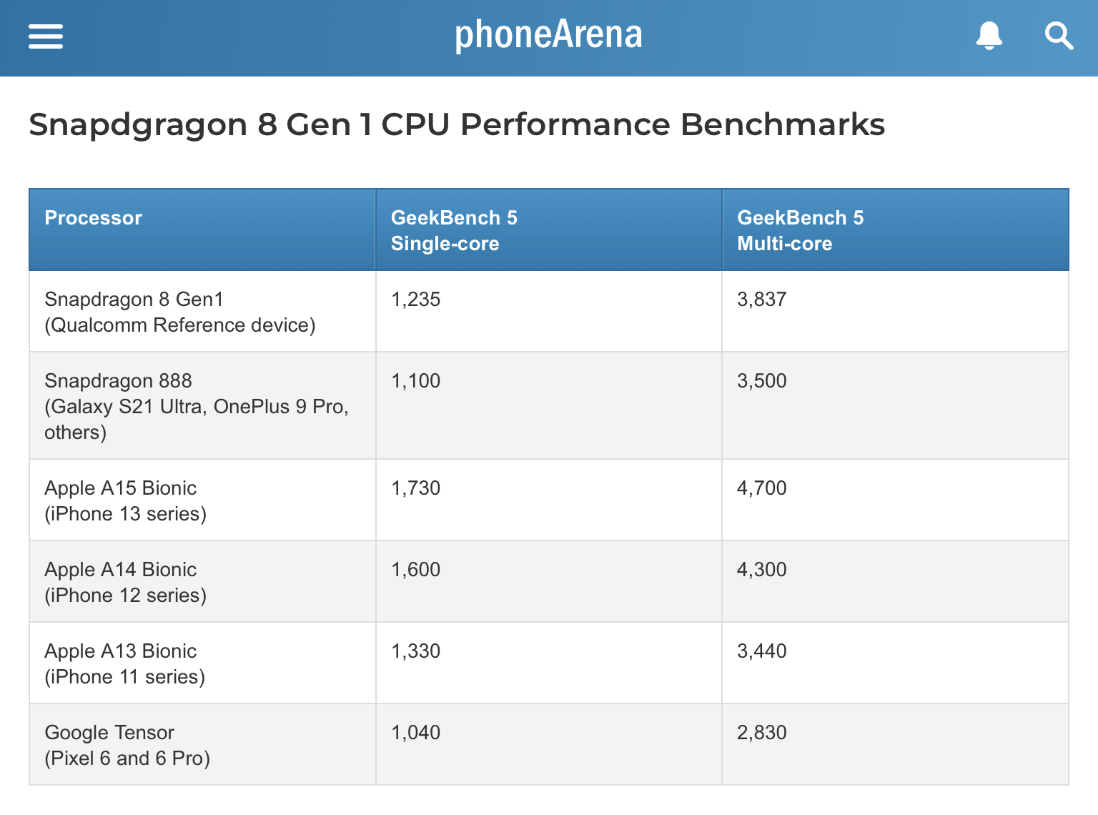 Snapdragon 8 Gen 1 GB5.png