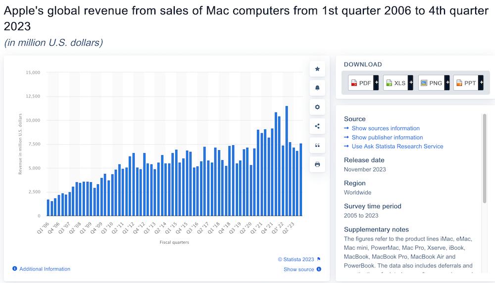 SS 110623 - Statista Apple Mac revenue by quarter 2006-2023 Statista.png