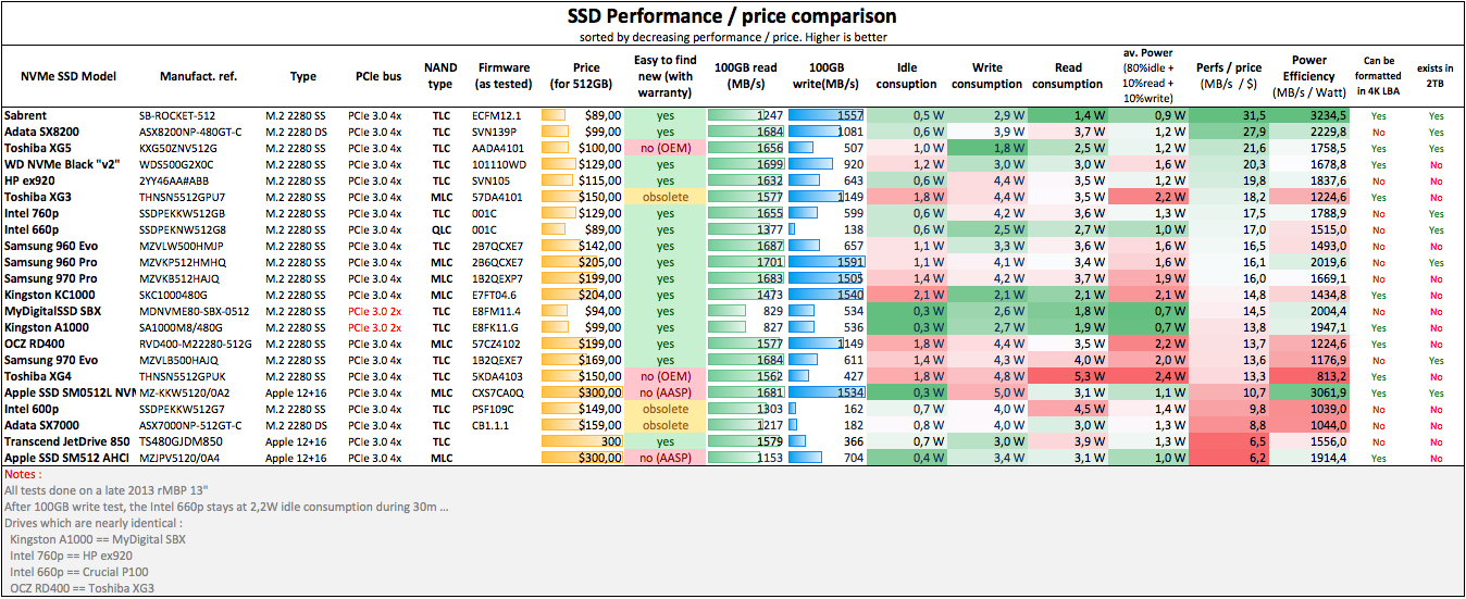 SSD NVMe comparison 2019-03 Perf by price.png