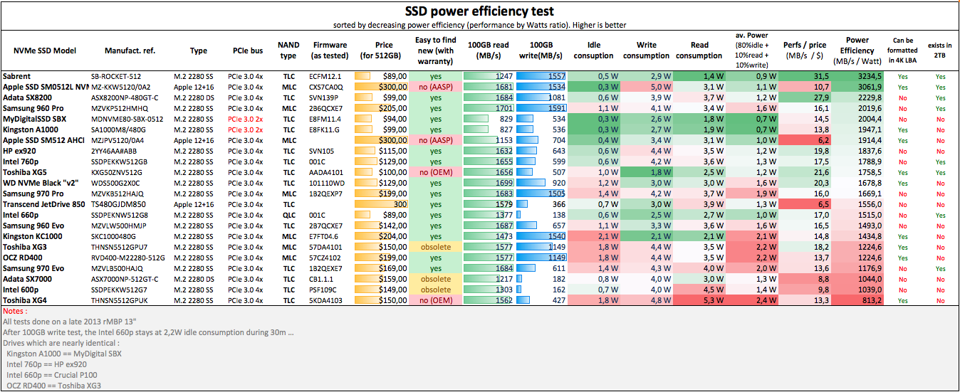 SSD NVMe comparison 2019-03 Power Efficiency.png