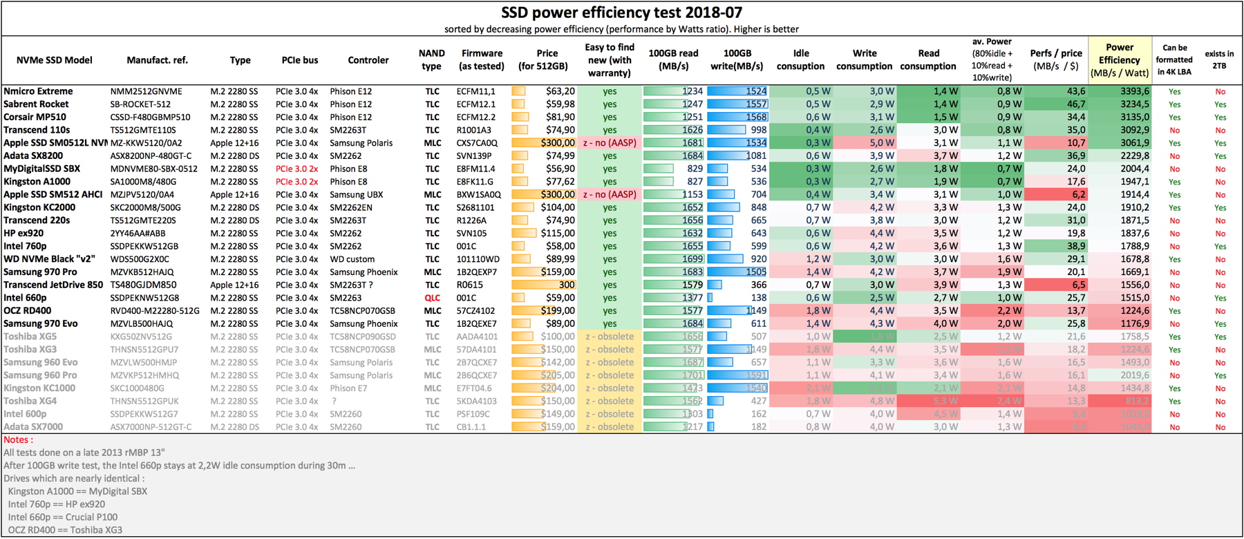 SSD NVMe comparison 2019-07 Power Efficiency.jpg