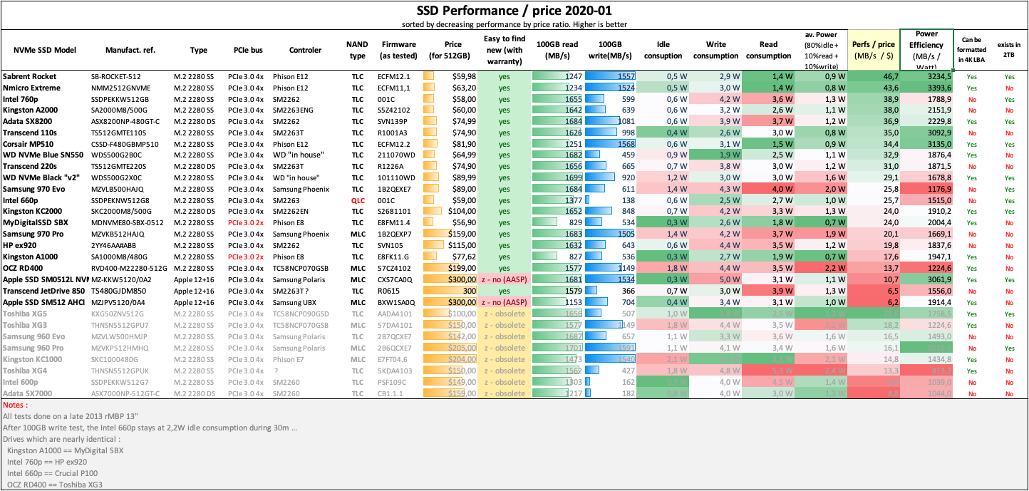 SSD NVMe comparison 2020-01 Perfs price.png