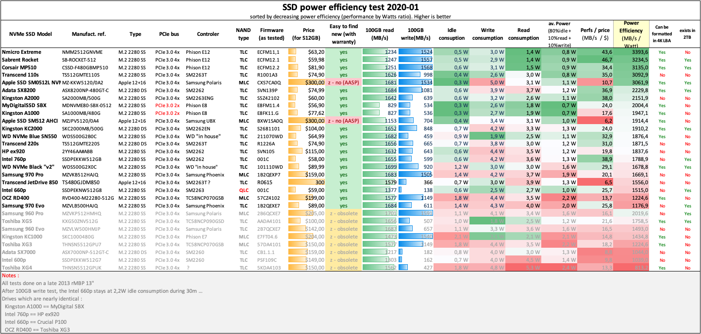 SSD NVMe comparison 2020-01 Power Efficiency.png