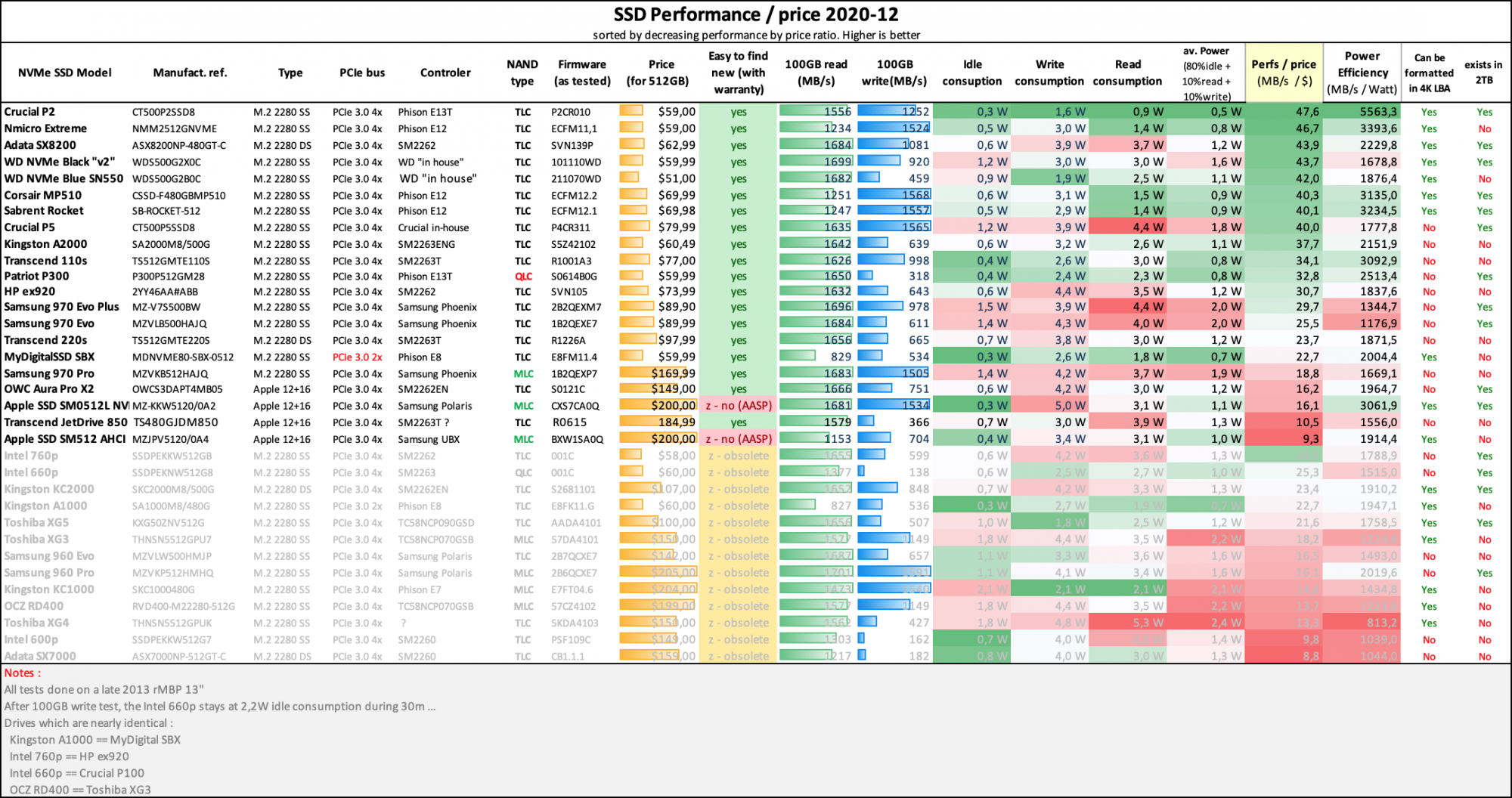 SSD NVMe comparison 2020-12 Perfs price.png