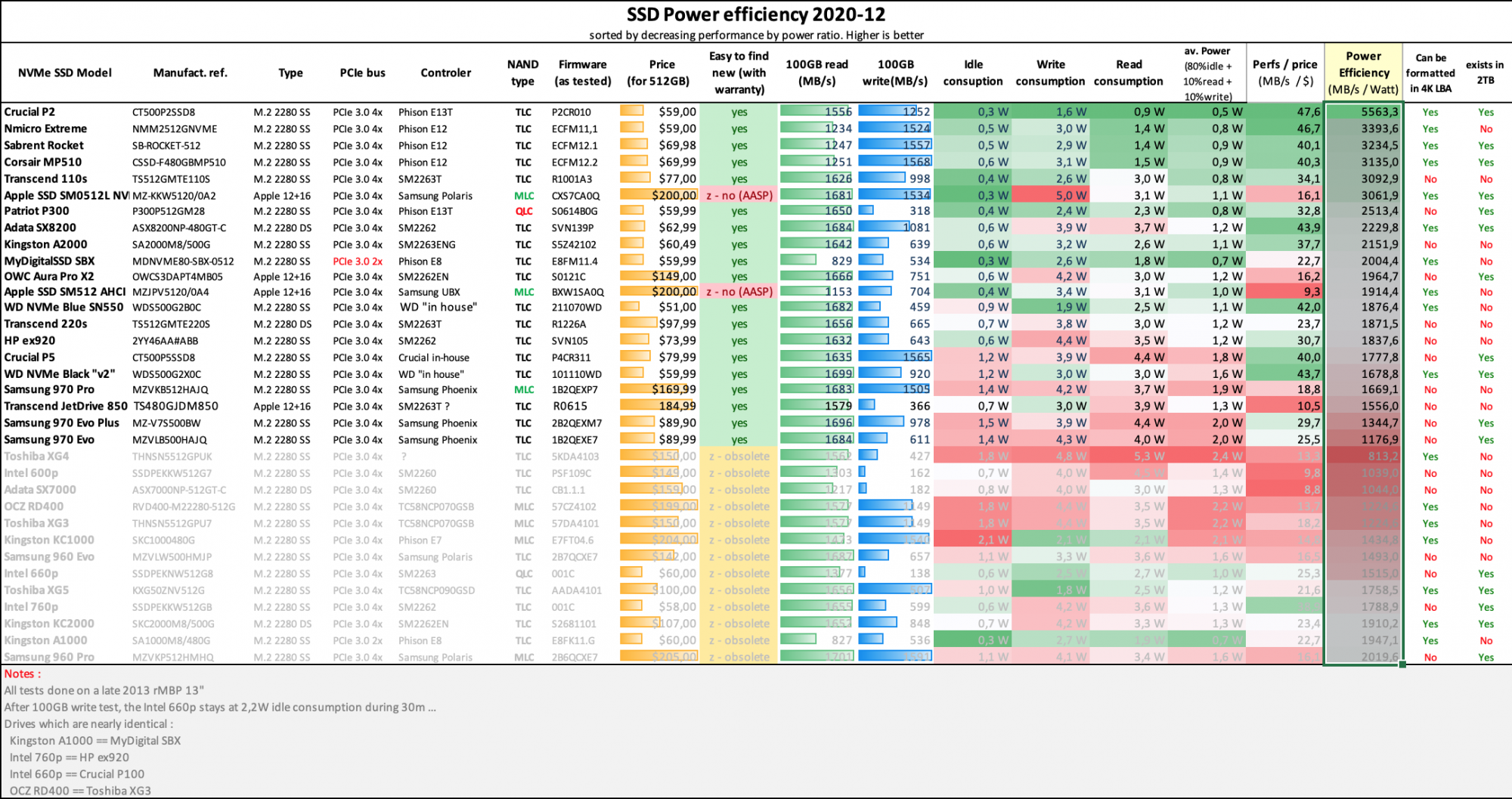 SSD NVMe comparison 2020-12 Power Efficiency.png