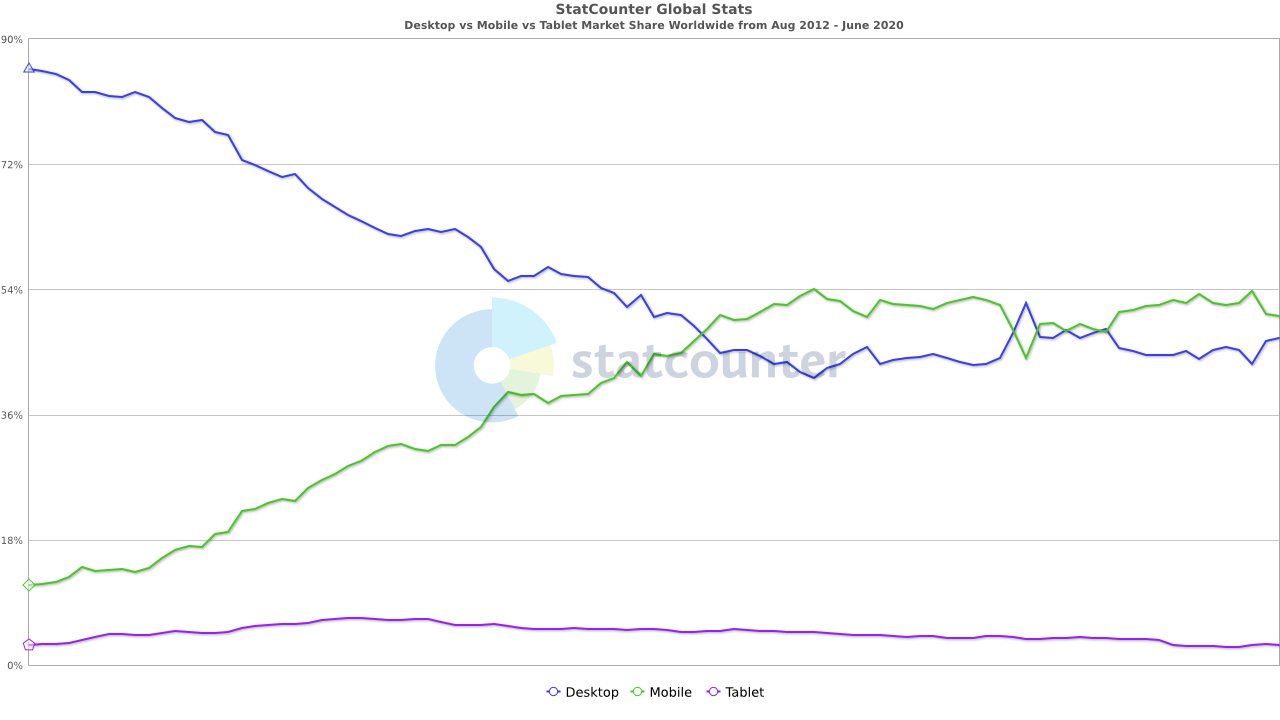 StatCounter-comparison-ww-monthly-201208-202006.png