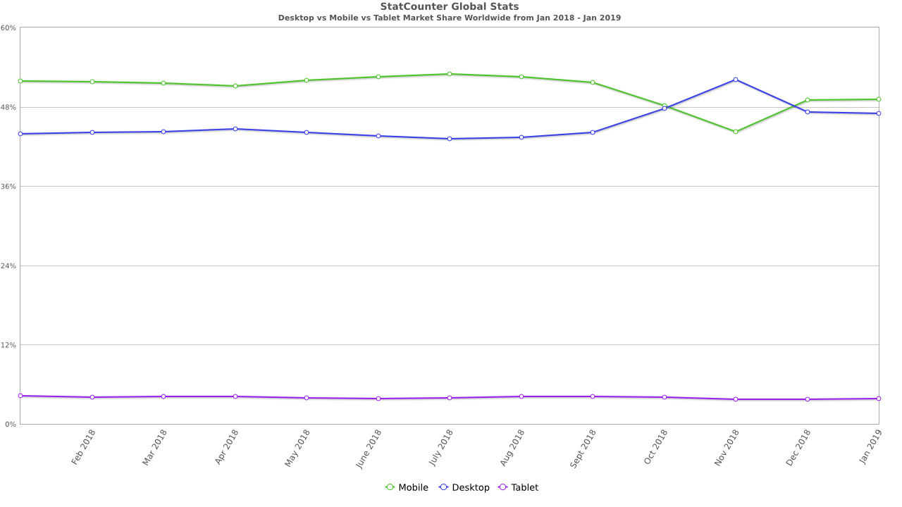 StatCounter-comparison-ww-monthly-201801-201901.png
