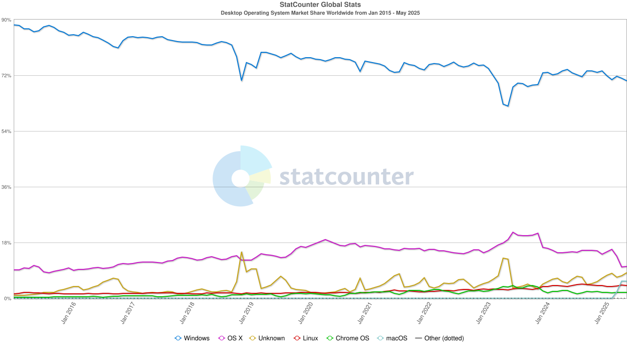 StatCounter-os_combined-ww-monthly-201501-202505.png