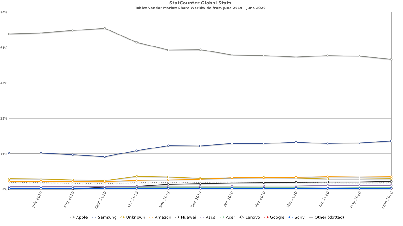 StatCounter-vendor-ww-monthly-201906-202006-3.png