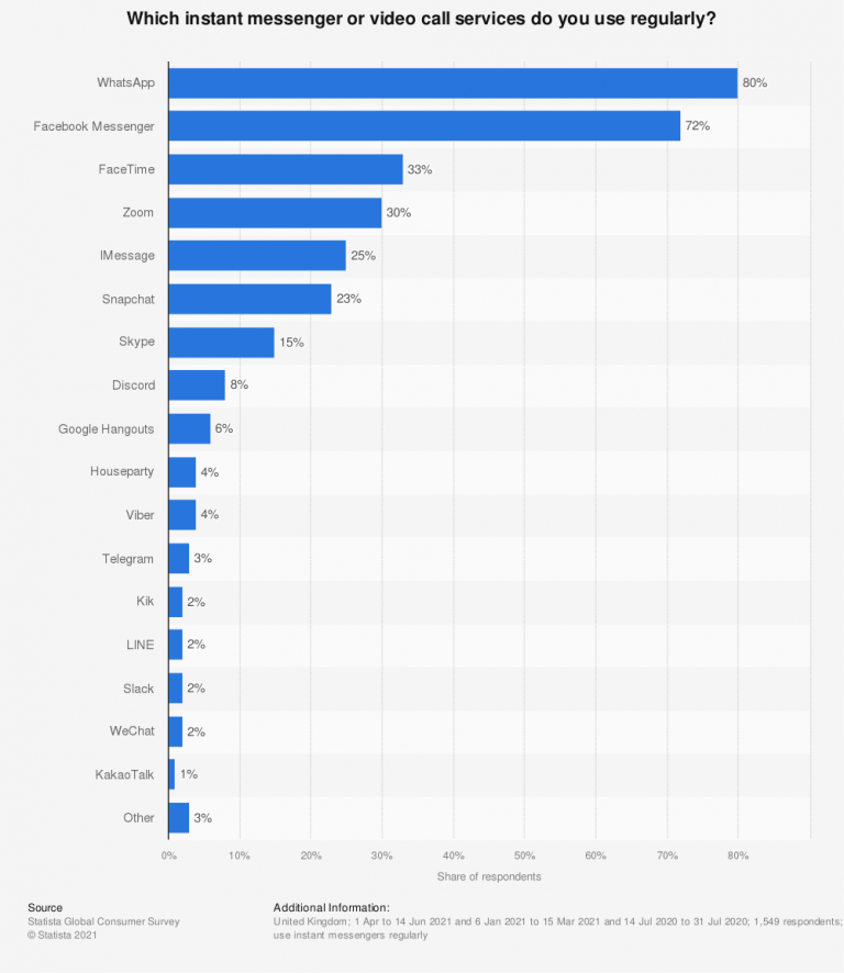 statistic_id997945_messenger-usage-by-brand-in-the-uk-2021-768x886.png