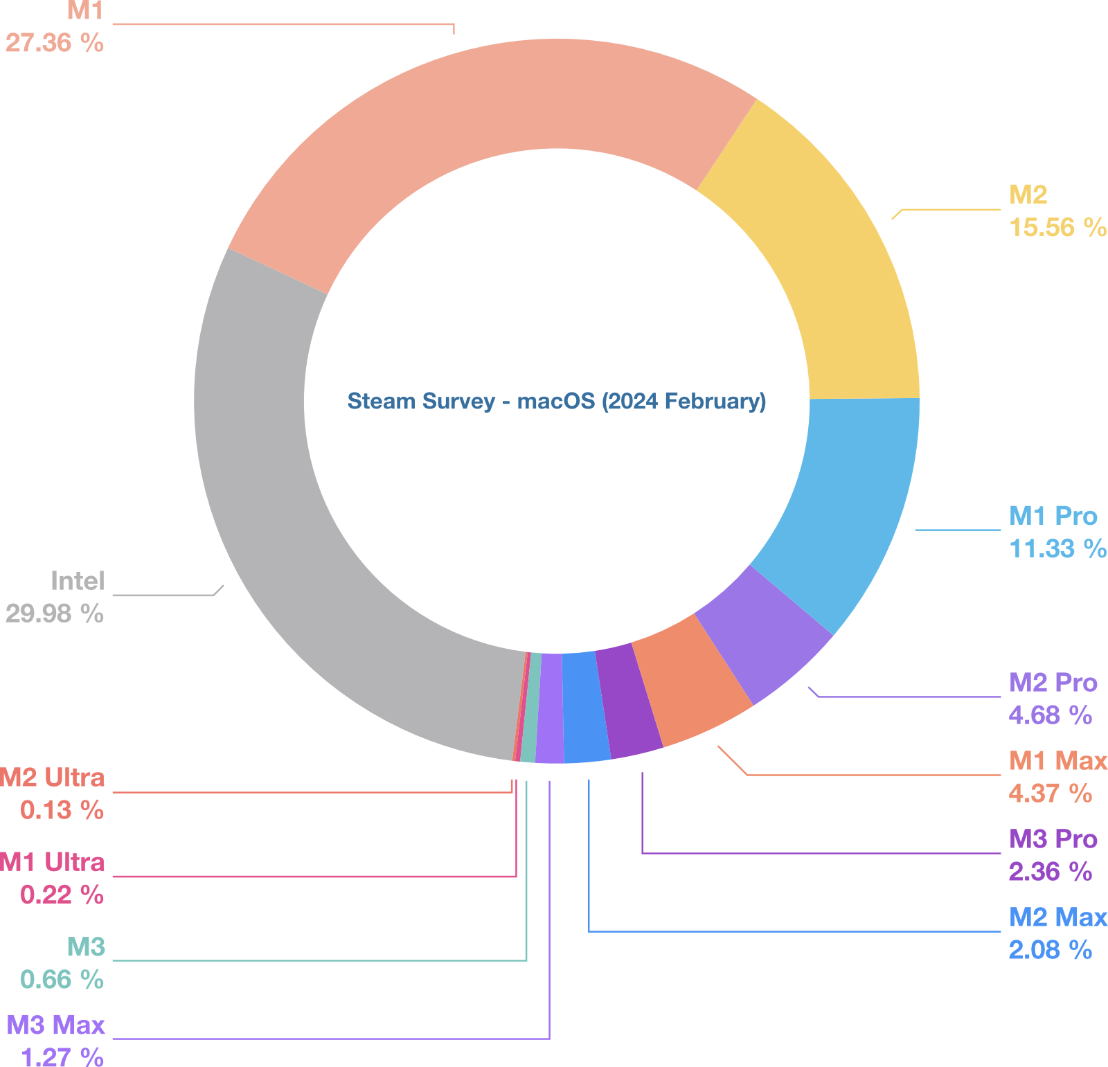 SteamHardwareSurveyImage2024Feb.png
