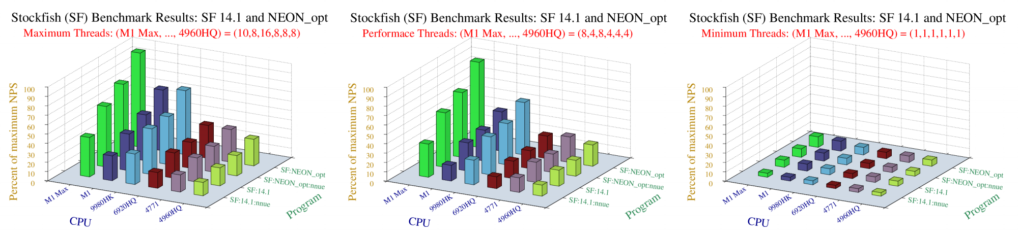 Stockfish-Benchmark-Results_Max-TT-Perf-TT-Min-TT.png