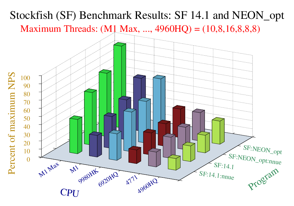 Stockfish-Benchmark-Results_Max-TT.png