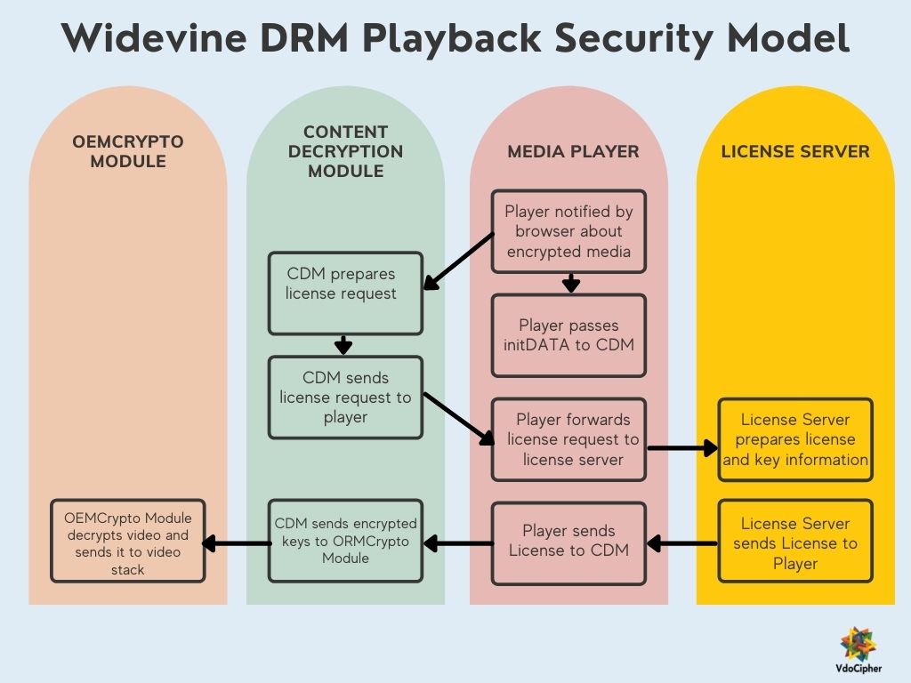 Widevine-DRM-playback-security-model.jpg