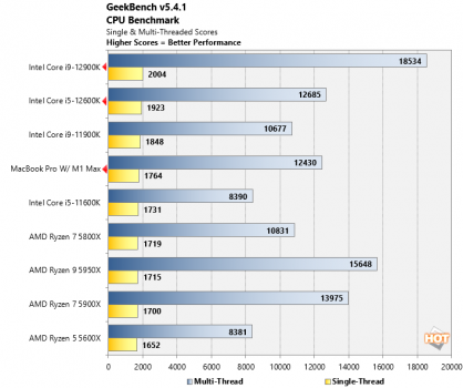 Intel-12th-Gen-Core-vs-Apple-M1-Max-Geekbench-results.png