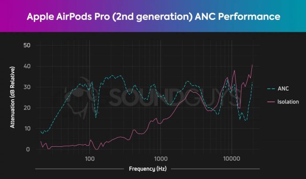 Apple-AirPods-Pro-2nd-generation-ANC-attenuation-isolation-chart.jpg-1536x898.jpeg