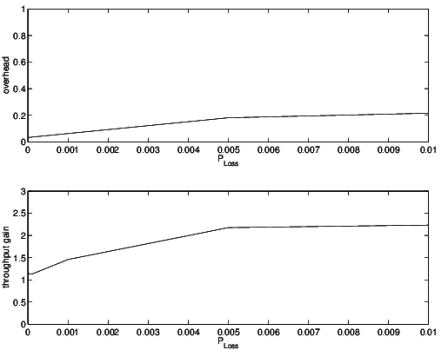 Comparison-of-Bandwidth-Overhead-and-Throughput-Gain-between-RCS-and-RAP.png