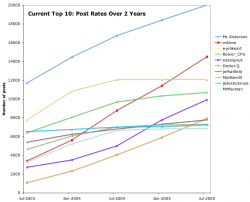 Top-10-Post-Rates.png