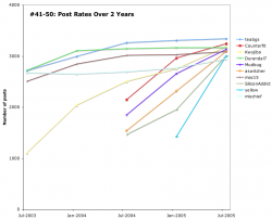 41-50-Post-Rates.png