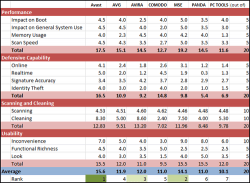 Free-Antivirus-Showdown-2012-Tally.png