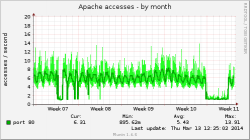 apache_accesses-month.png