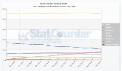 StatCounter-os-ww-monthly-201311-201410.jpg