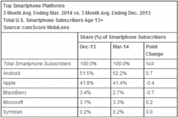 comscore_smartphone_os_march_2014.png