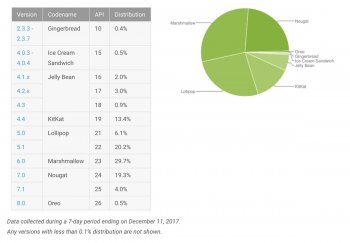 Android-Distribution-December-2017_0.jpg