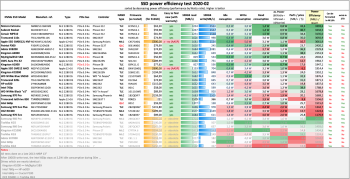 SSD NVMe comparison 2020-02 Power Efficiency.png