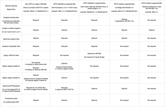 BigSurFixes table.png