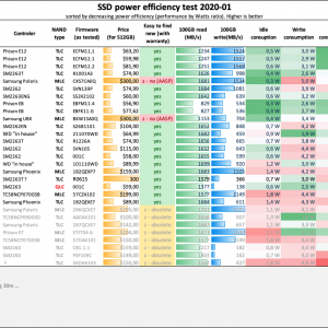 SSD NVMe comparison 2020-01 Power Efficiency.png