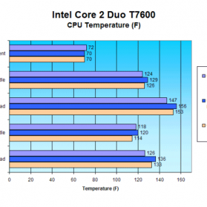 Intel Core 2 Duo T7600 - Temps.png