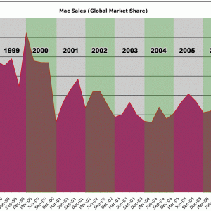 mac_sales_market_share_lg.gif