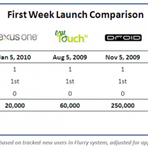 NexusOne_FirstWeekSalesComparison_Table-resized-600.png