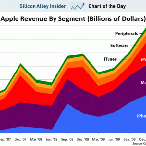 sai-chart-apple-revenue-by-segment-march-2010.gif