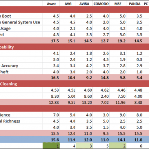 Free-Antivirus-Showdown-2012-Tally.png