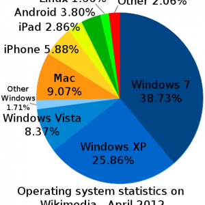 Wikimedia_OS_share_pie_chart.png