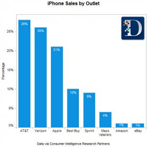 iphone_sales_by_outlet.jpg