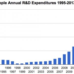 Apple R&D expenditures.jpg