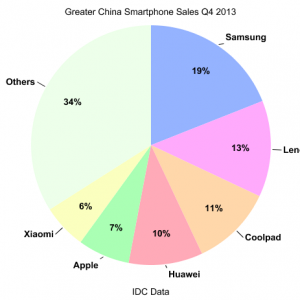 2013q4_china_sales.png