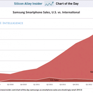 samsung_world_vs_usa_sales.png