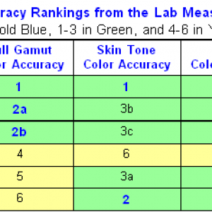 Displaymate Color Accuracy Shootout Overall.PNG