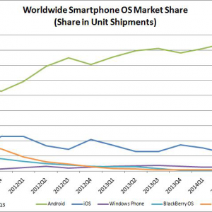 chart-ww-smartphone-os-market-share.png