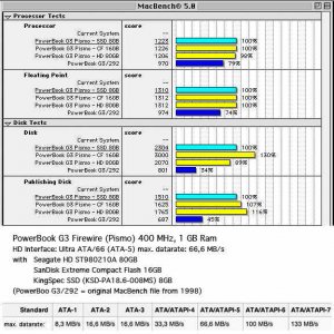 2 PB G3 Pismo HD - CF - SSD Compare April 2015.jpg