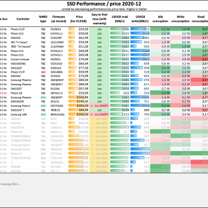 SSD NVMe comparison 2020-12 Perfs price.png