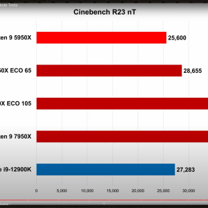 Ryzen 9 7950X_ Power Consumption & ECO Mode Tests - YouTube - Google Chrome 9_26_2022 10_48_06...png