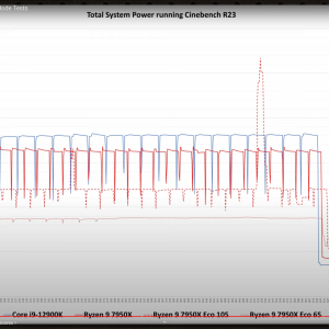 Ryzen 9 7950X_ Power Consumption & ECO Mode Tests - YouTube - Google Chrome 9_26_2022 10_48_50...png