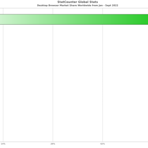 StatCounter-browser-ww-monthly-202201-202209-bar.png