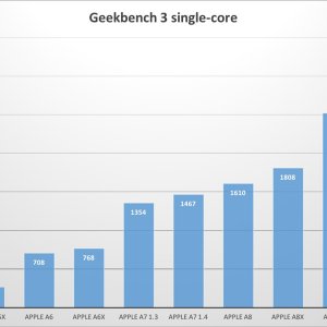 iPhone 7 Performance - Apple A10 Performance Chart.jpg