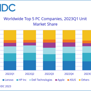 IDC PC Pain Persists in Q1 2023 Due to Excess Inventory and Poor Demand, According to IDC Trac...png